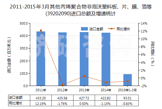2011-2015年3月其他丙烯聚合物非泡沫塑料板、片、膜、箔等(39202090)進口總額及增速統(tǒng)計
